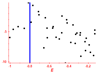 Strength function log